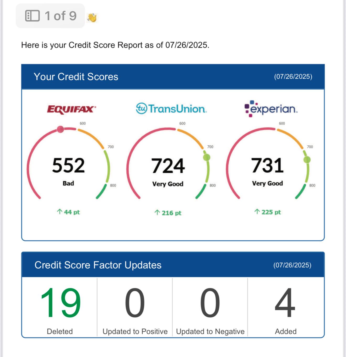 Tri-bureau credit report showing score improvements: Equifax 552 (+44), TransUnion 724 (+216), Experian 731 (+225)