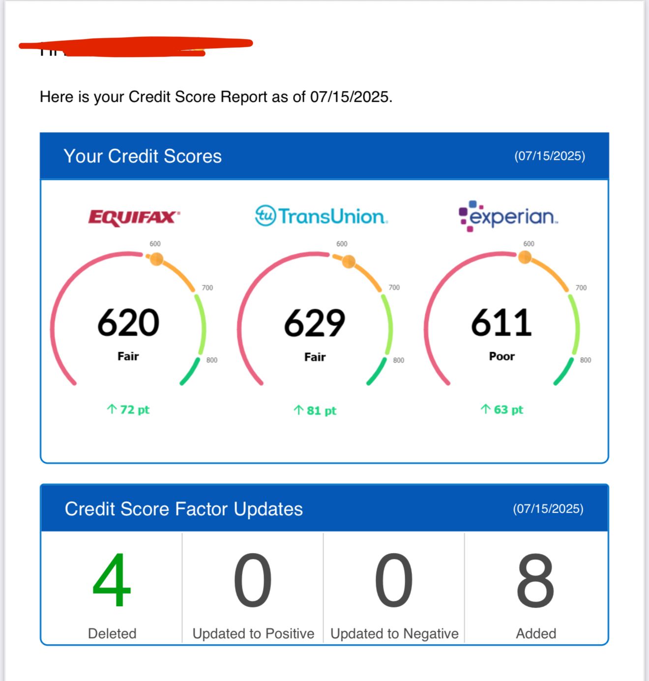 Recent tri-bureau credit report showing improvements: Equifax 620 (+72), TransUnion 629 (+81), Experian 611 (+63)
